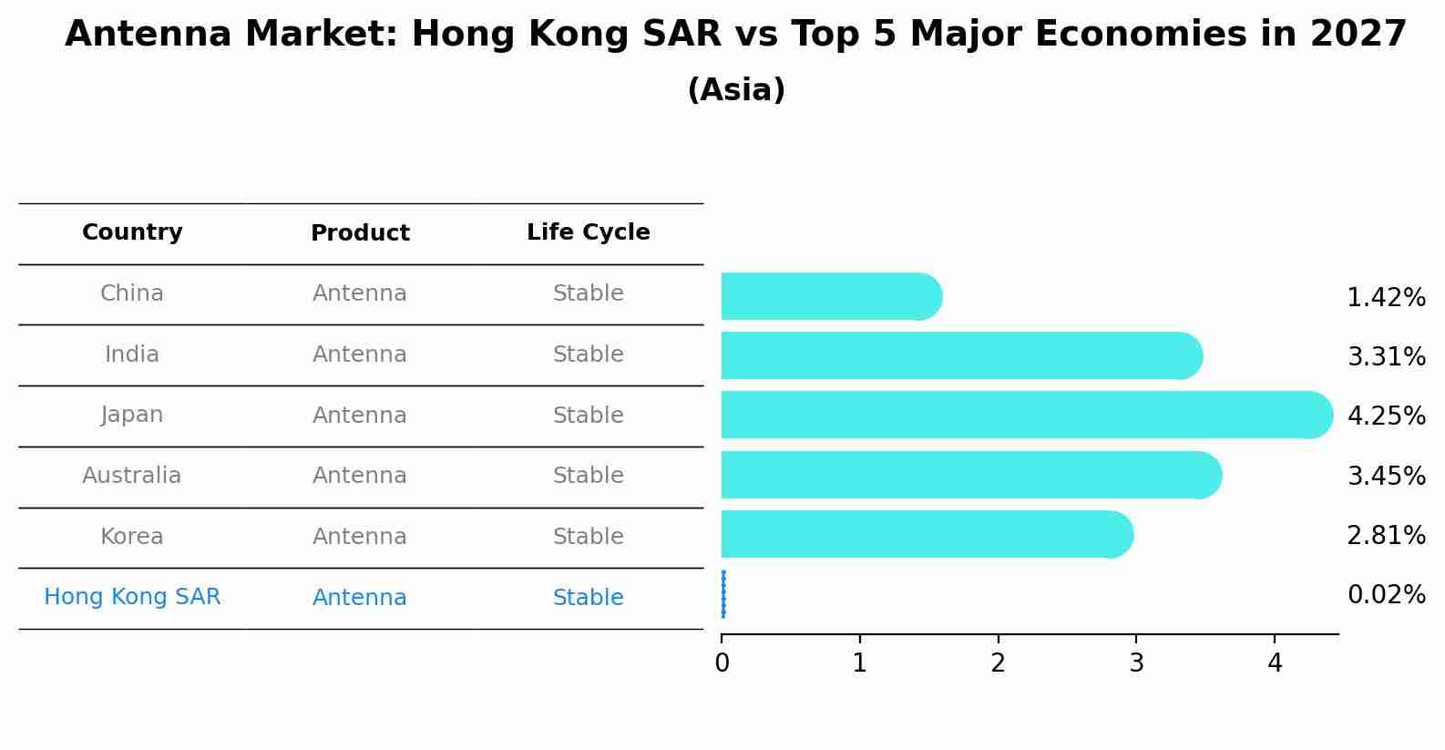 Antenna Market: Hong Kong SAR vs Top 5 Major Economies in 2027 (Asia)