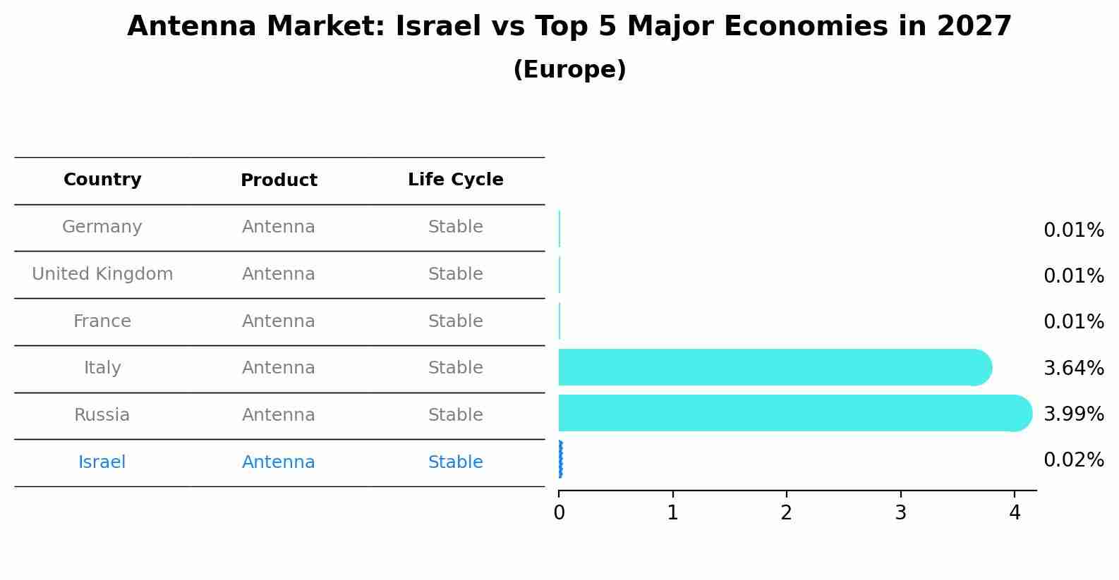 Antenna Market: Israel vs Top 5 Major Economies in 2027 (Europe)
