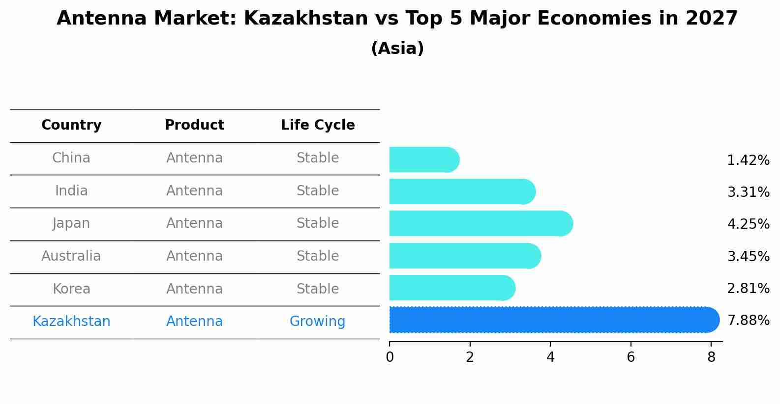 Antenna Market: Kazakhstan vs Top 5 Major Economies in 2027 (Asia)