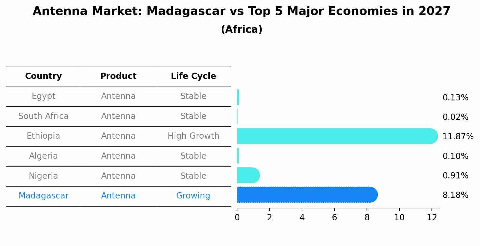 Antenna Market: Madagascar vs Top 5 Major Economies in 2027 (Africa)