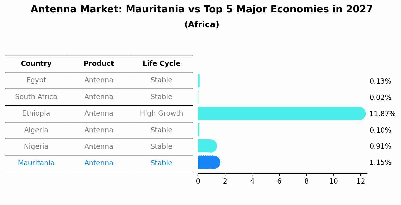 Antenna Market: Mauritania vs Top 5 Major Economies in 2027 (Africa)