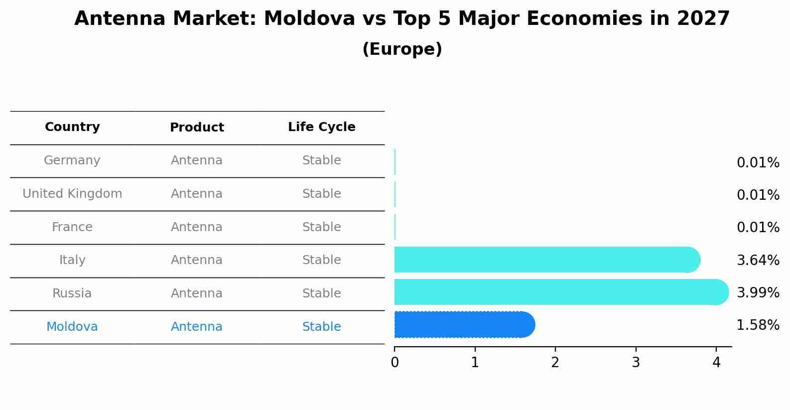 Antenna Market: Moldova vs Top 5 Major Economies in 2027 (Europe)