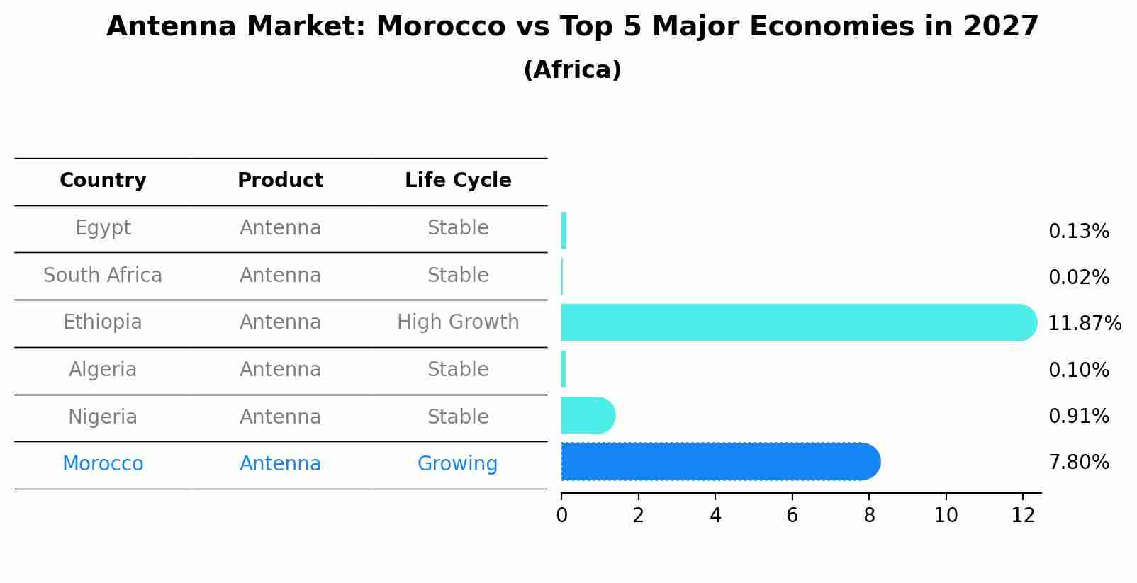 Antenna Market: Morocco vs Top 5 Major Economies in 2027 (Africa)