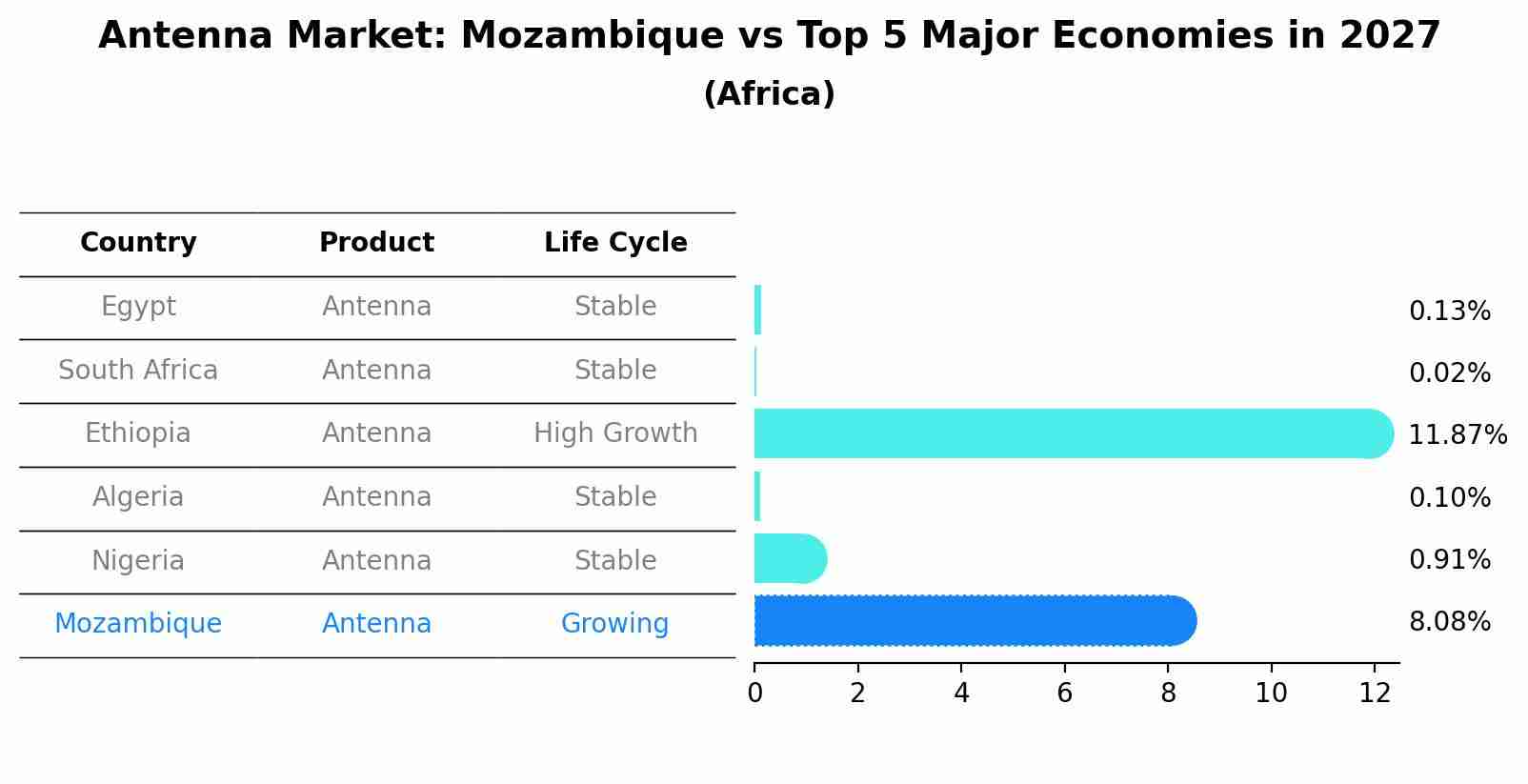 Antenna Market: Mozambique vs Top 5 Major Economies in 2027 (Africa)
