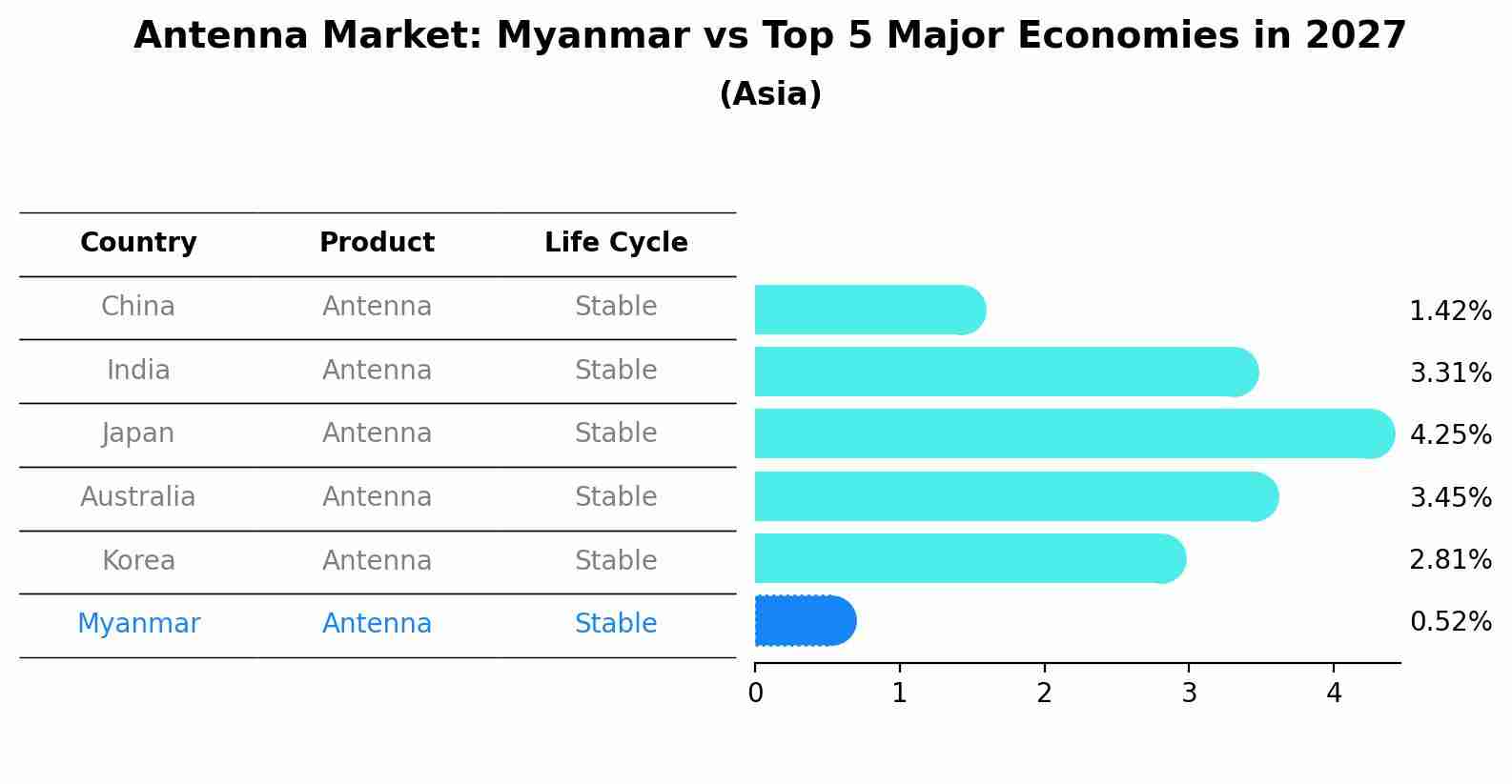 Antenna Market: Myanmar vs Top 5 Major Economies in 2027 (Asia)