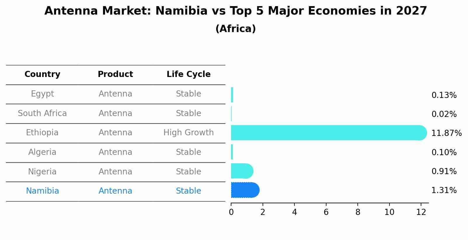 Antenna Market: Namibia vs Top 5 Major Economies in 2027 (Africa)