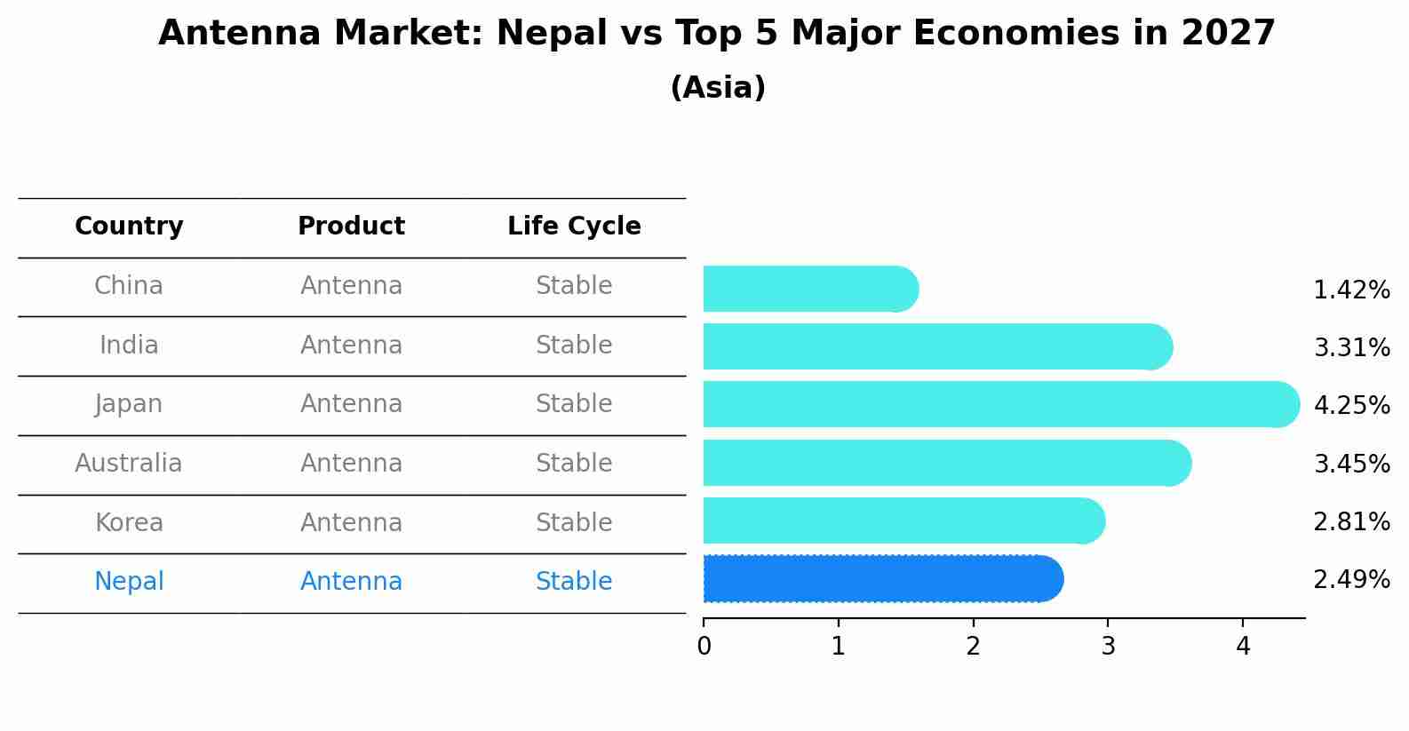 Antenna Market: Nepal vs Top 5 Major Economies in 2027 (Asia)