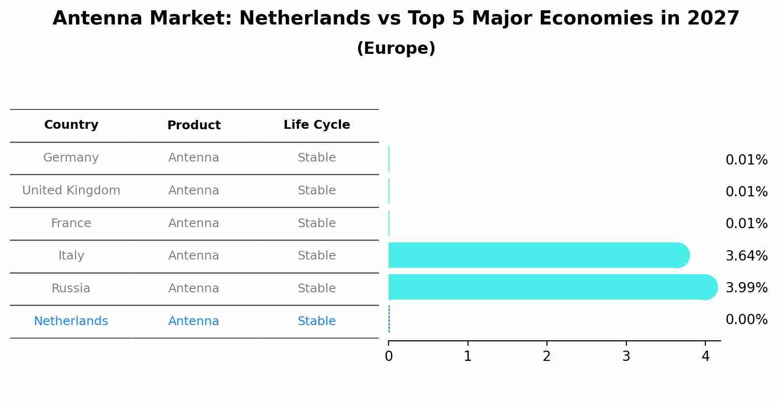 Antenna Market: Netherlands vs Top 5 Major Economies in 2027 (Europe)