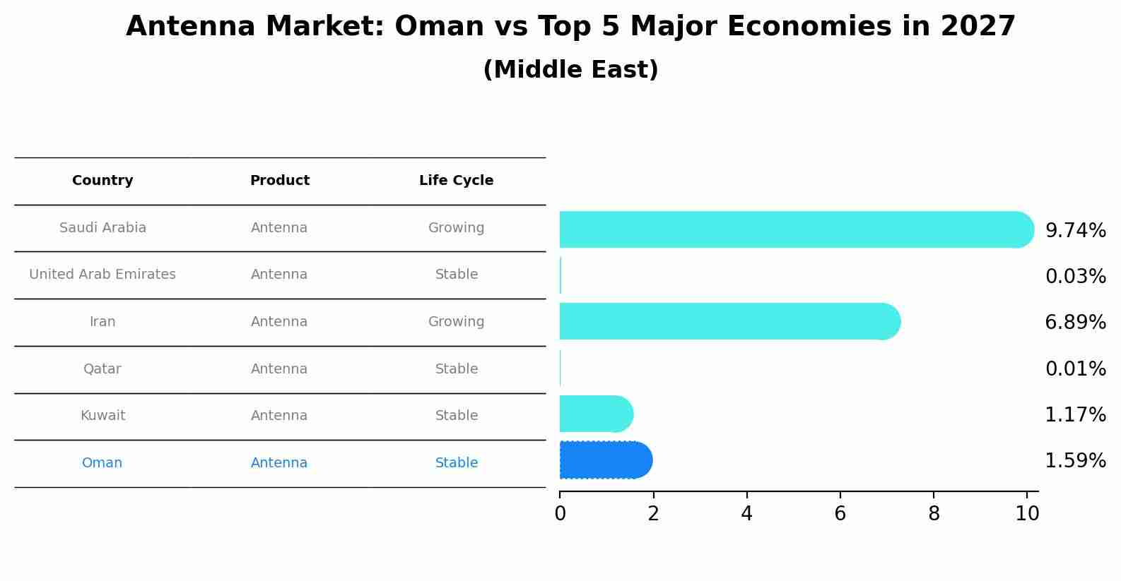Antenna Market: Oman vs Top 5 Major Economies in 2027 (Middle East)