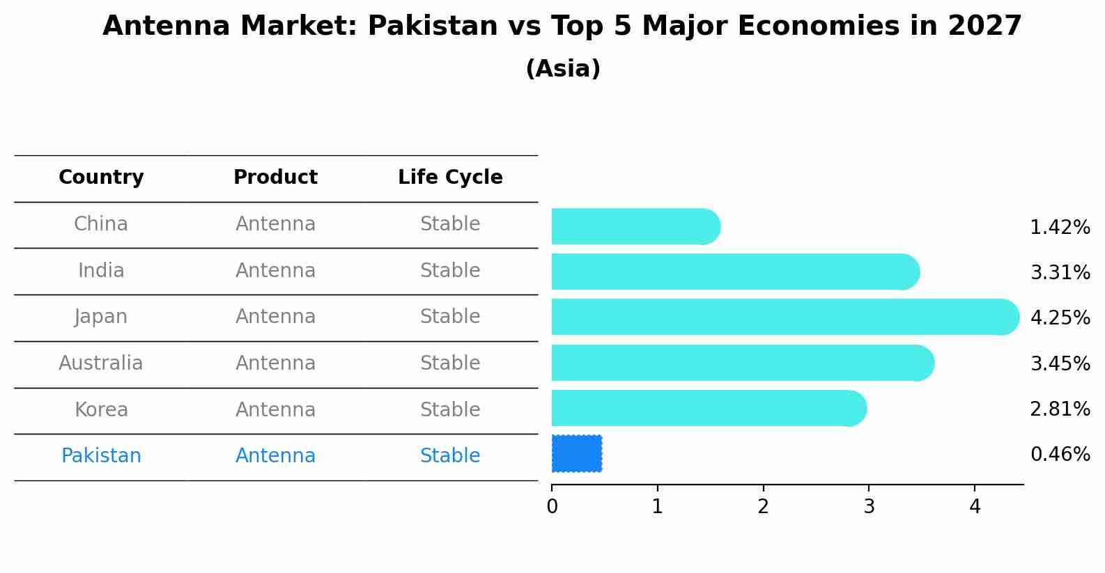 Antenna Market: Pakistan vs Top 5 Major Economies in 2027 (Asia)