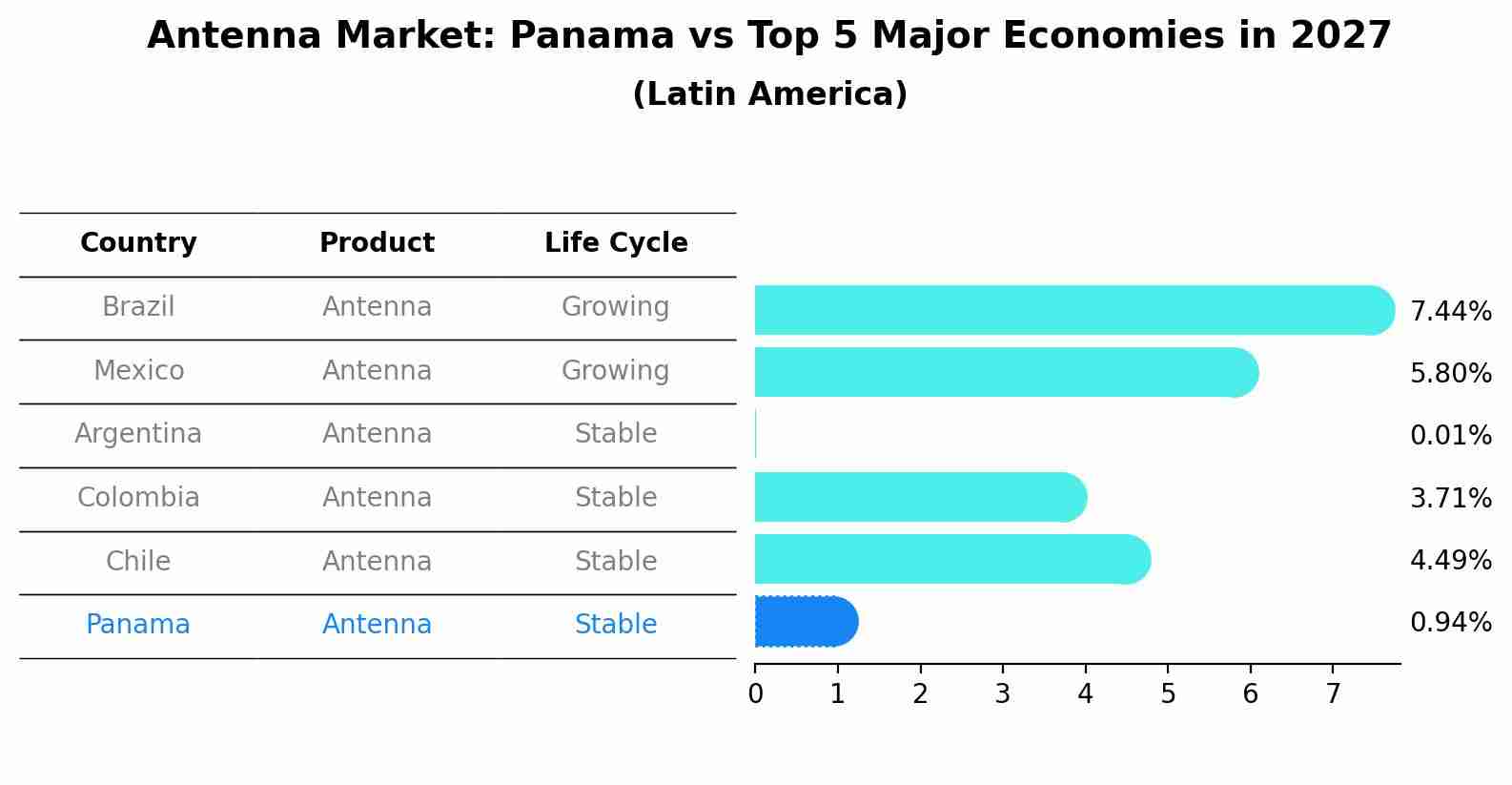 Antenna Market: Panama vs Top 5 Major Economies in 2027 (Latin America)