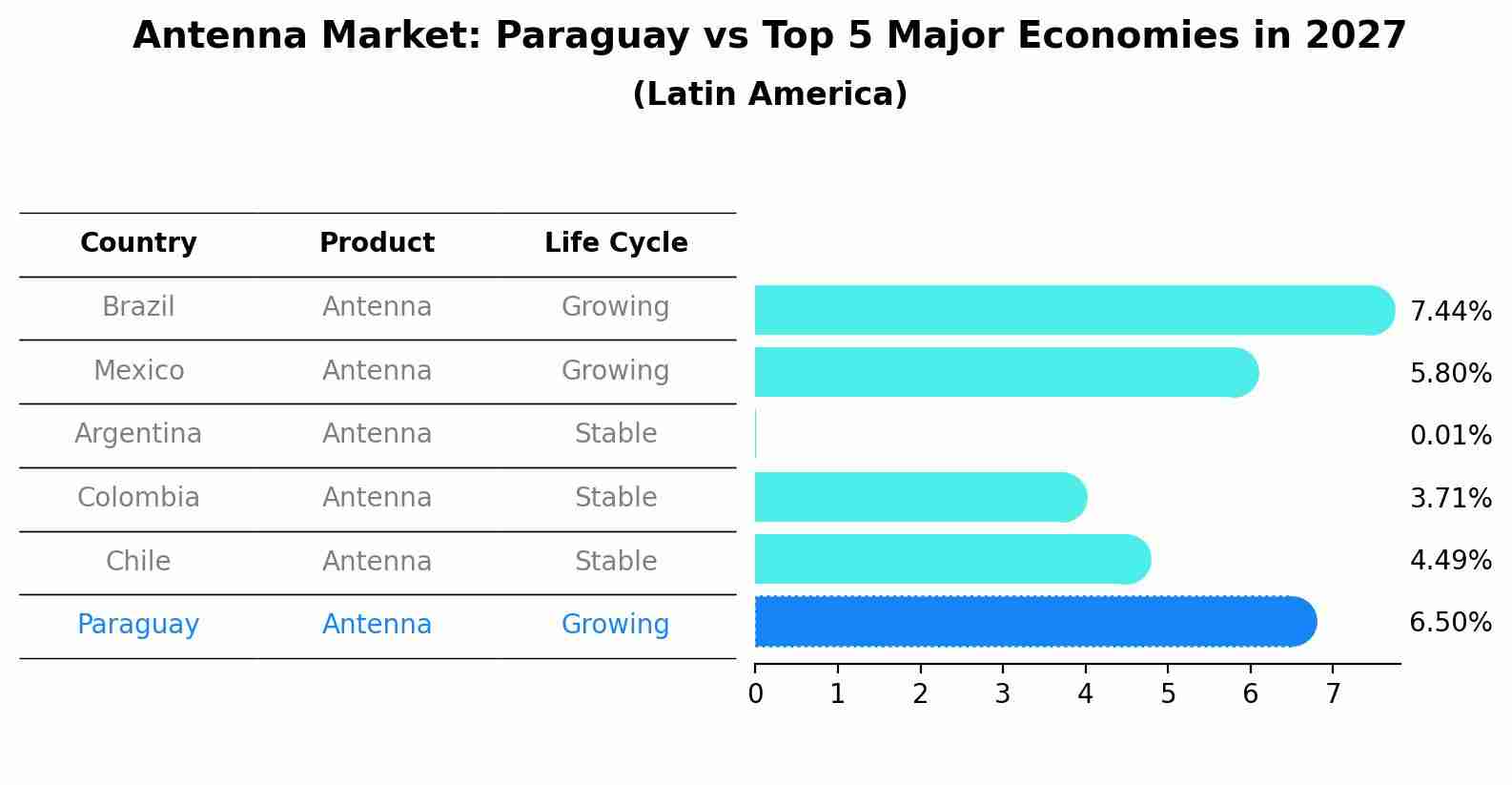 Antenna Market: Paraguay vs Top 5 Major Economies in 2027 (Latin America)