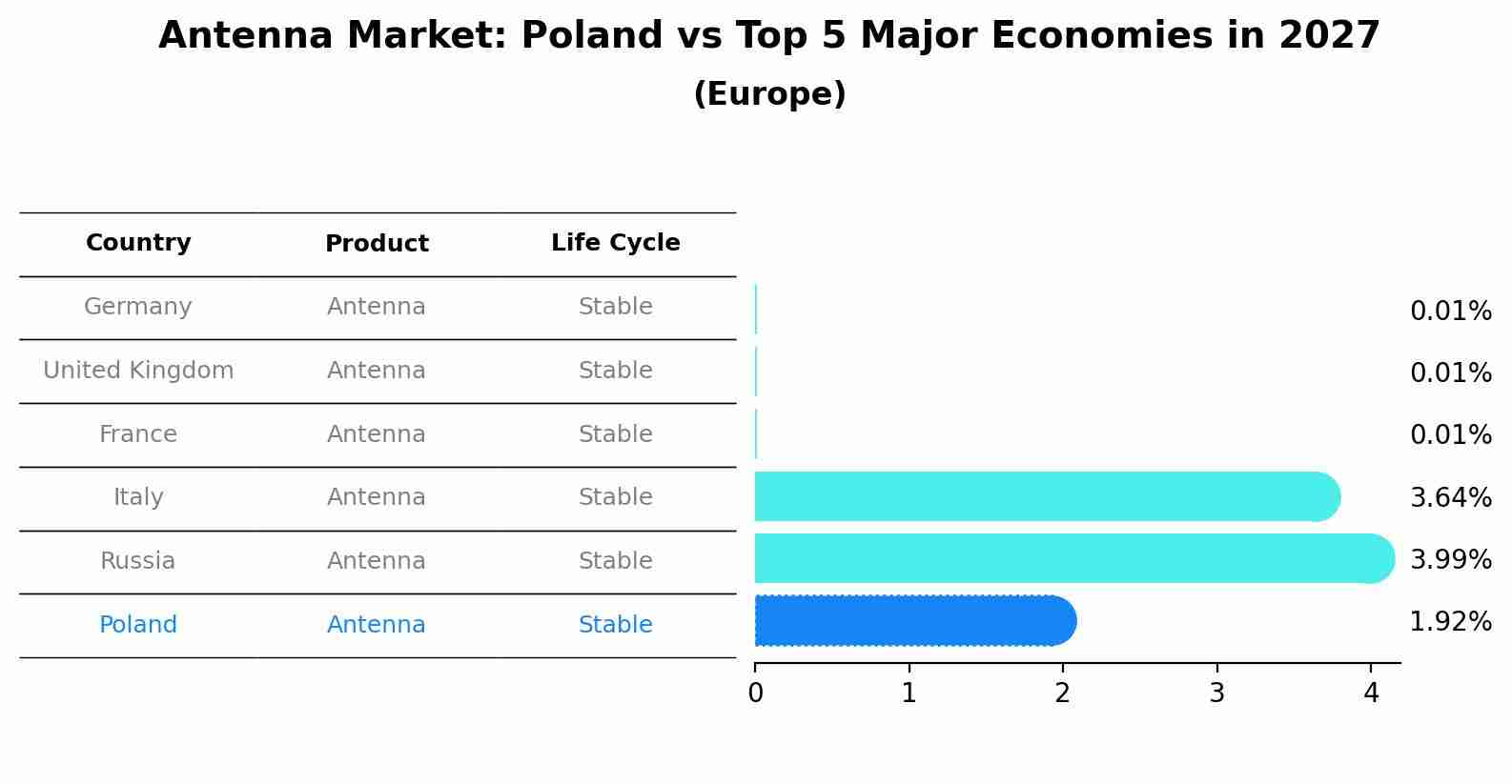 Antenna Market: Poland vs Top 5 Major Economies in 2027 (Europe)