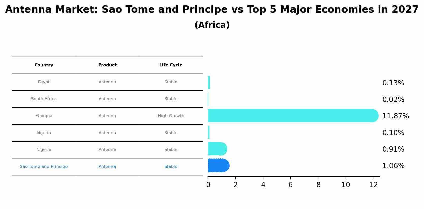 Antenna Market: Sao Tome and Principe vs Top 5 Major Economies in 2027 (Africa)