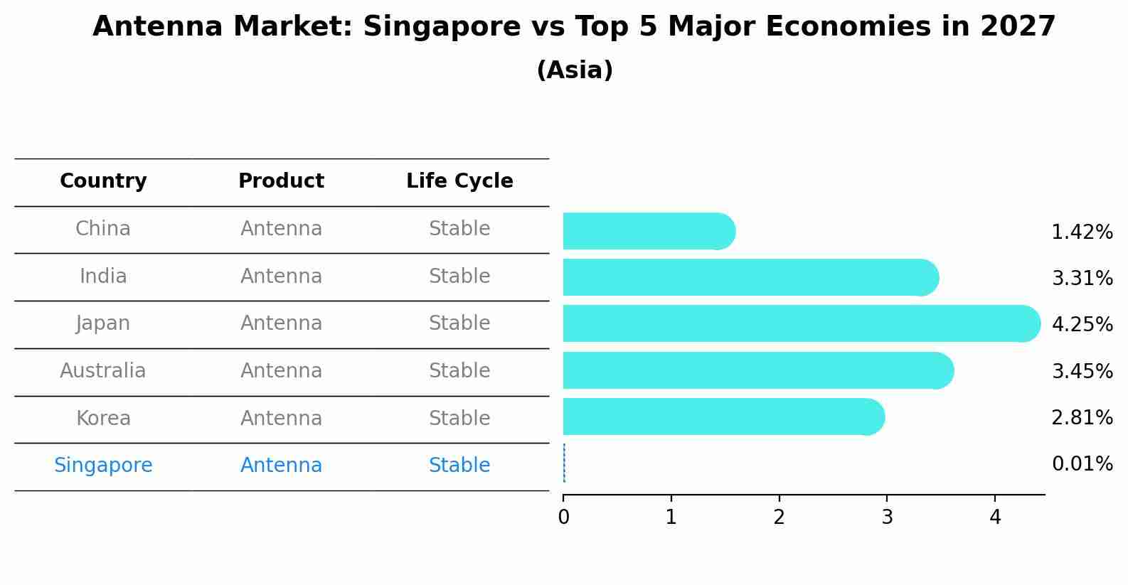 Antenna Market: Singapore vs Top 5 Major Economies in 2027 (Asia)