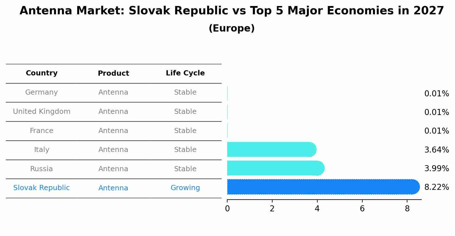 Antenna Market: Slovak Republic vs Top 5 Major Economies in 2027 (Europe)