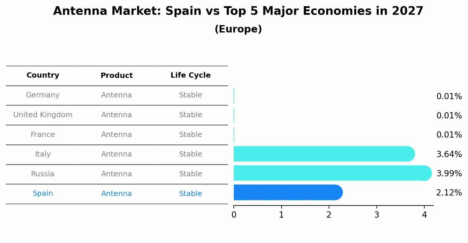 Antenna Market: Spain vs Top 5 Major Economies in 2027 (Europe)