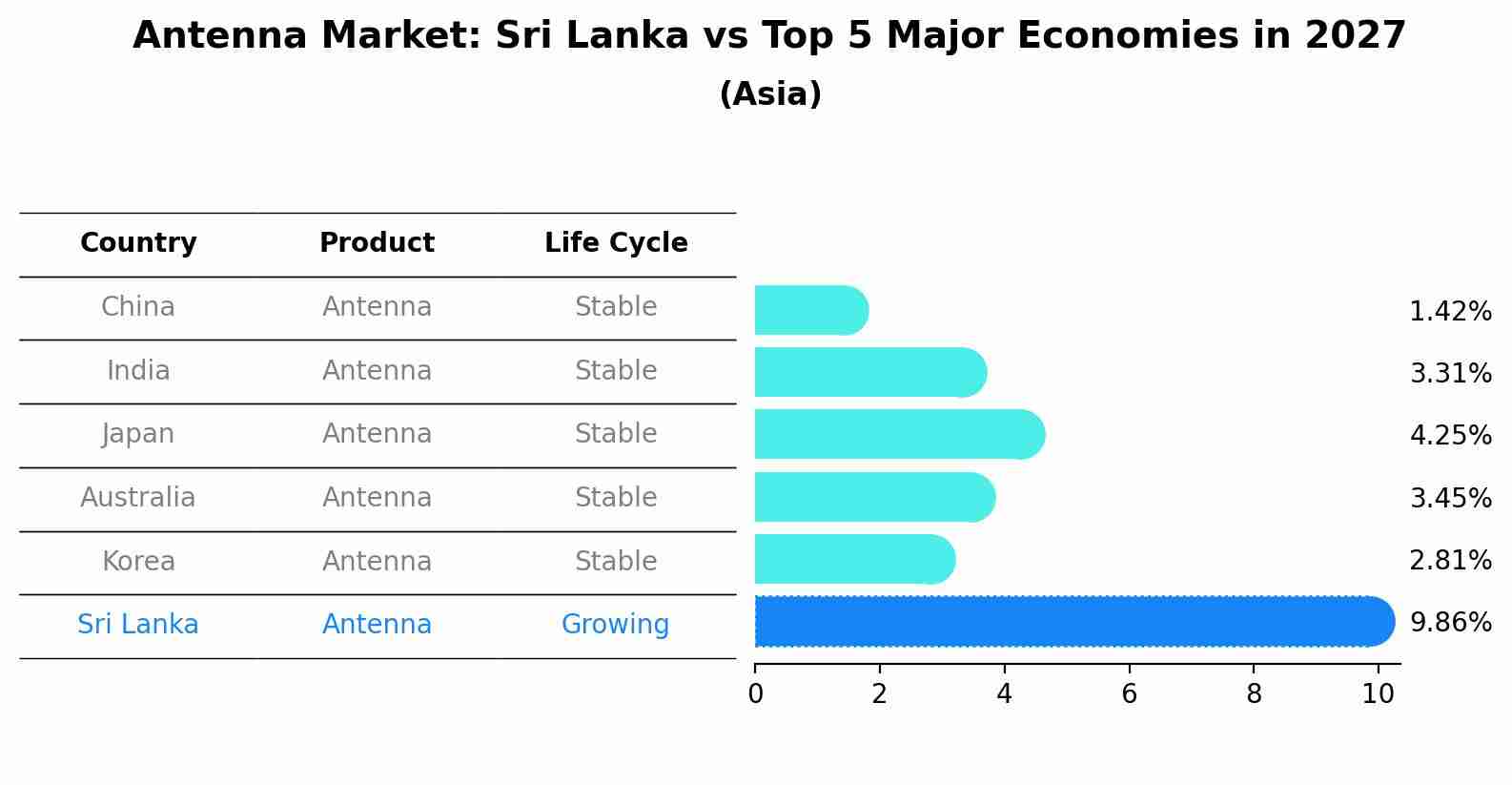 Antenna Market: Sri Lanka vs Top 5 Major Economies in 2027 (Asia)