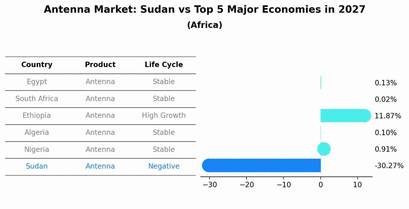 Antenna Market: Sudan vs Top 5 Major Economies in 2027 (Africa)