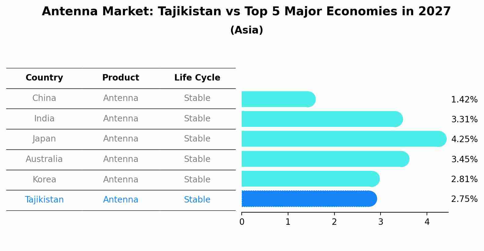 Antenna Market: Tajikistan vs Top 5 Major Economies in 2027 (Asia)