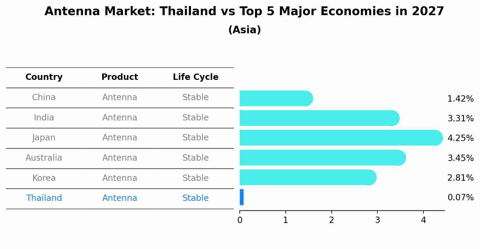 Antenna Market: Thailand vs Top 5 Major Economies in 2027 (Asia)