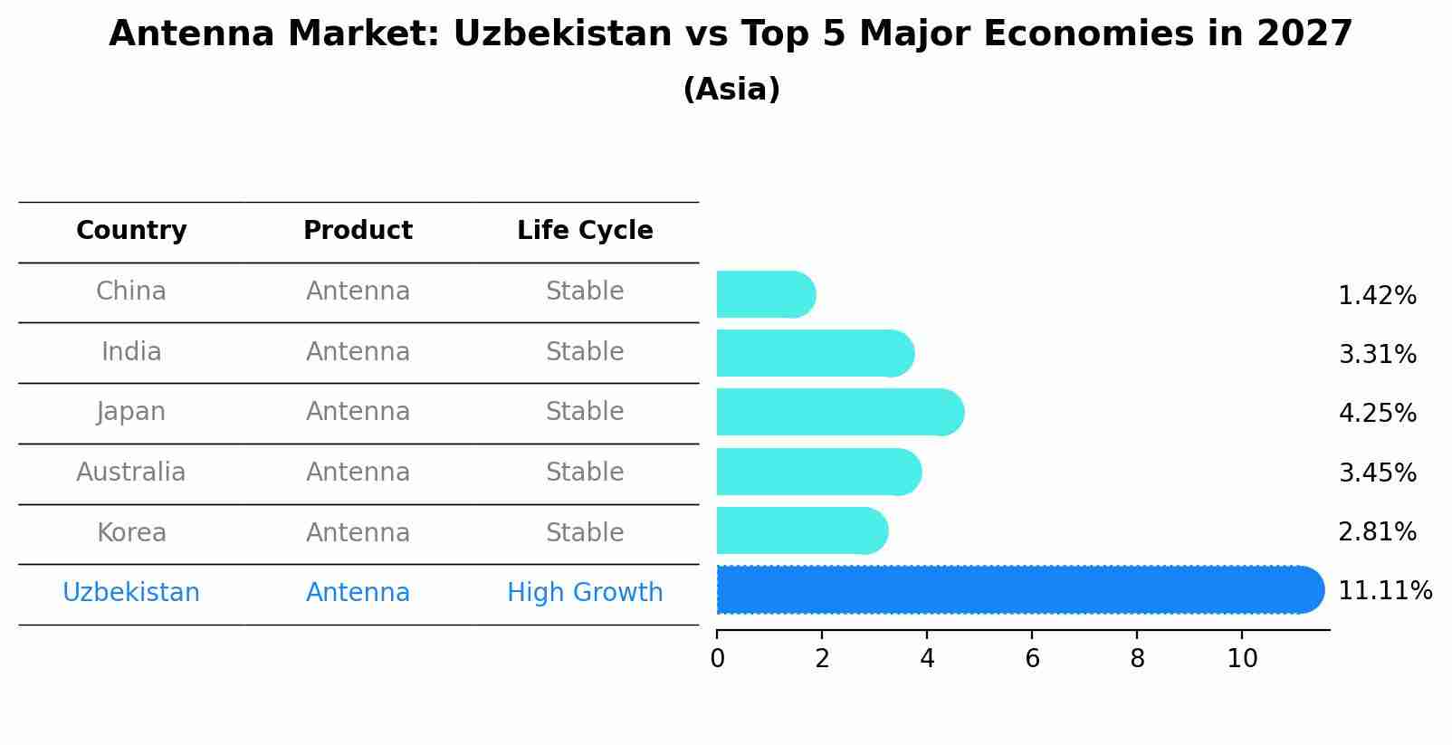 Antenna Market: Uzbekistan vs Top 5 Major Economies in 2027 (Asia)