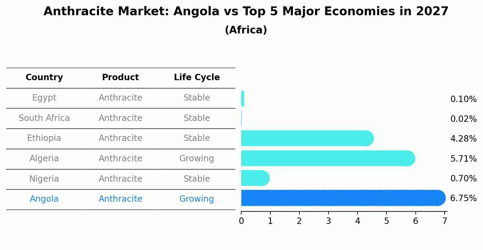 Anthracite Market: Angola vs Top 5 Major Economies in 2027 (Africa)
