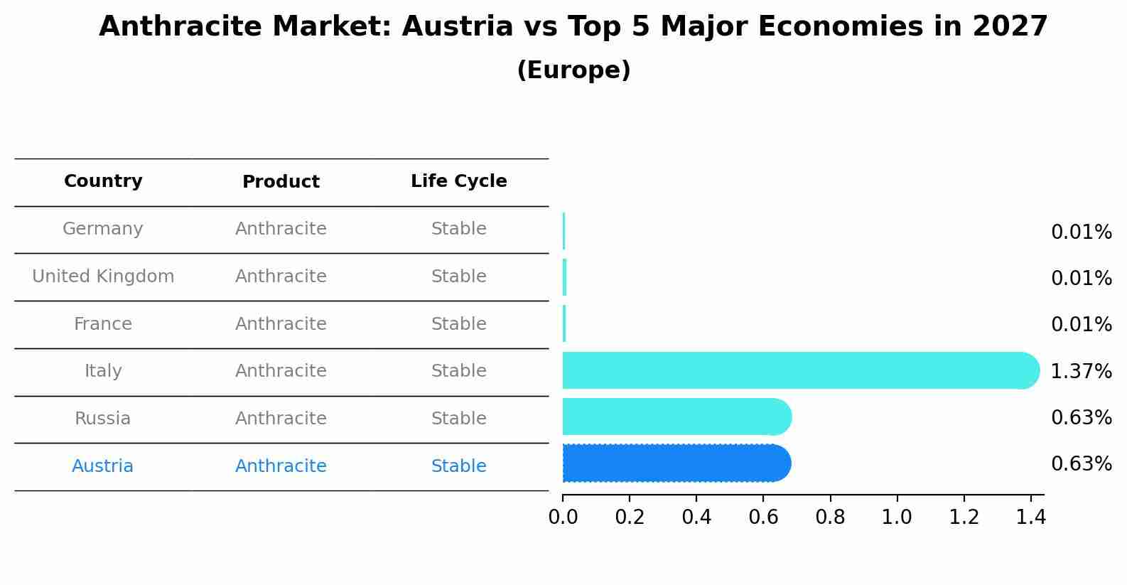 Anthracite Market: Austria vs Top 5 Major Economies in 2027 (Europe)