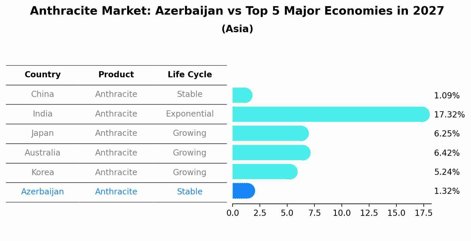 Anthracite Market: Azerbaijan vs Top 5 Major Economies in 2027 (Asia)