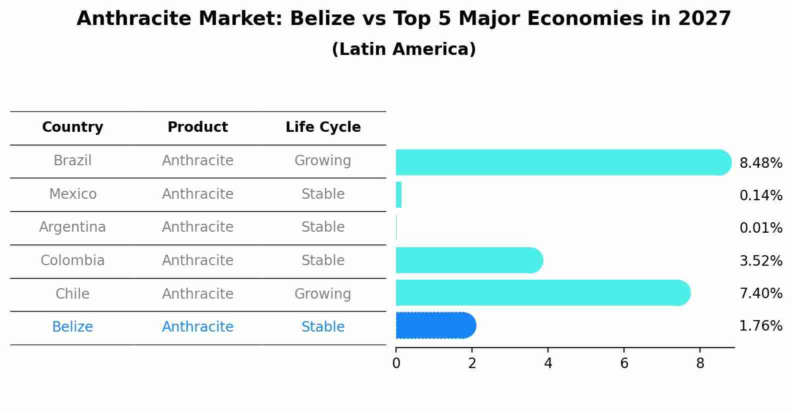 Anthracite Market: Belize vs Top 5 Major Economies in 2027 (Latin America)
