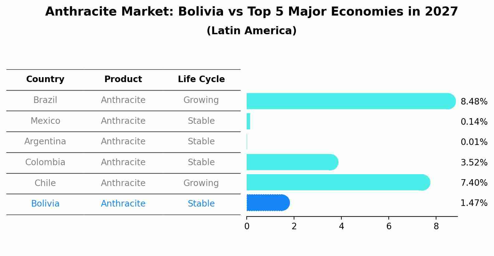 Anthracite Market: Bolivia vs Top 5 Major Economies in 2027 (Latin America)