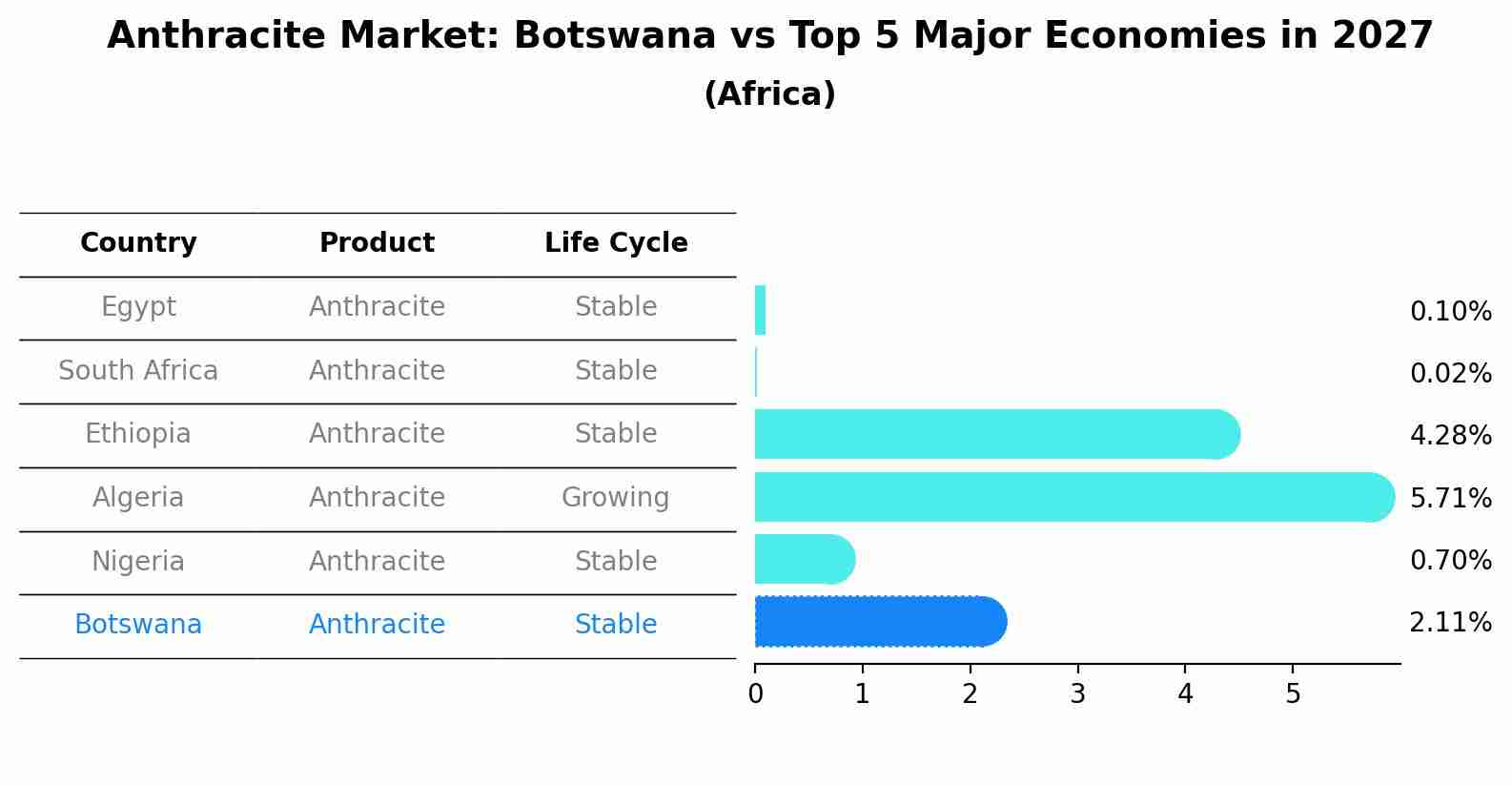 Anthracite Market: Botswana vs Top 5 Major Economies in 2027 (Africa)