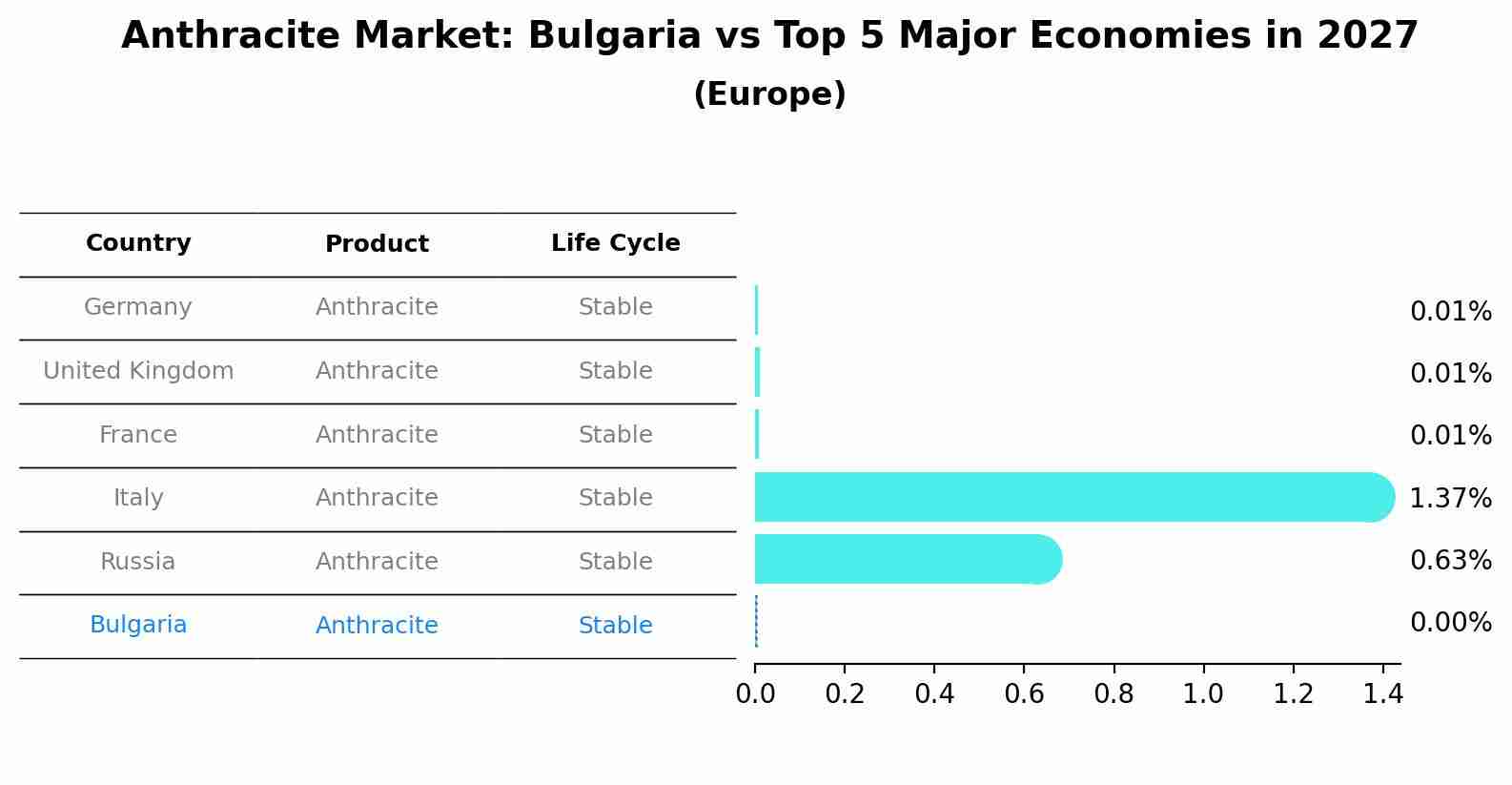 Anthracite Market: Bulgaria vs Top 5 Major Economies in 2027 (Europe)