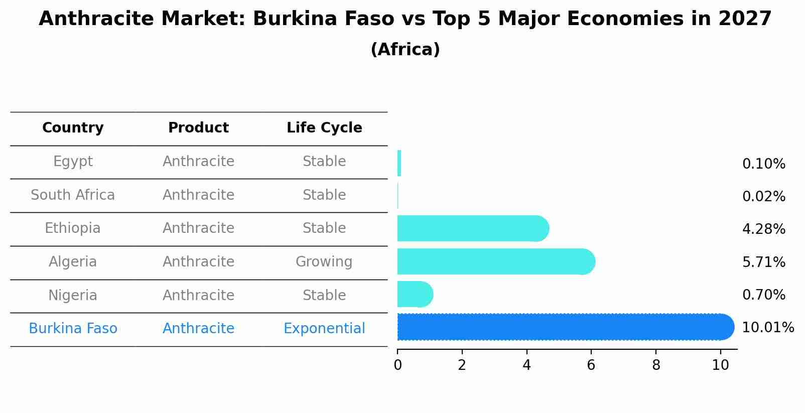 Anthracite Market: Burkina Faso vs Top 5 Major Economies in 2027 (Africa)