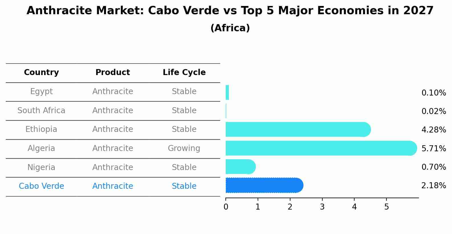 Anthracite Market: Cabo Verde vs Top 5 Major Economies in 2027 (Africa)