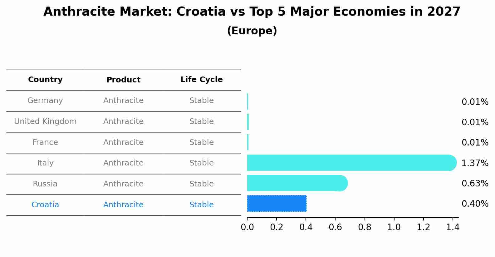 Anthracite Market: Croatia vs Top 5 Major Economies in 2027 (Europe)