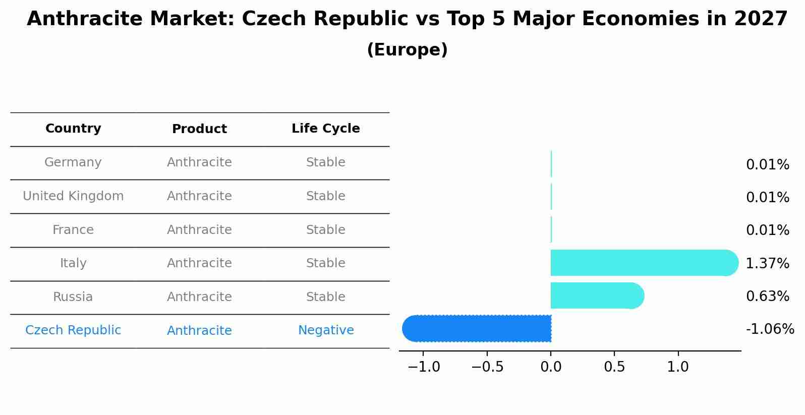 Anthracite Market: Czech Republic vs Top 5 Major Economies in 2027 (Europe)