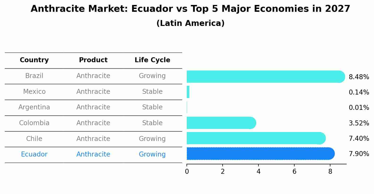 Anthracite Market: Ecuador vs Top 5 Major Economies in 2027 (Latin America)