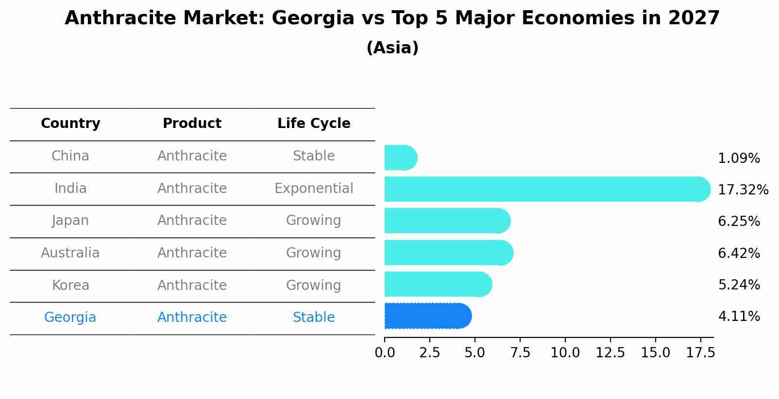 Anthracite Market: Georgia vs Top 5 Major Economies in 2027 (Asia)
