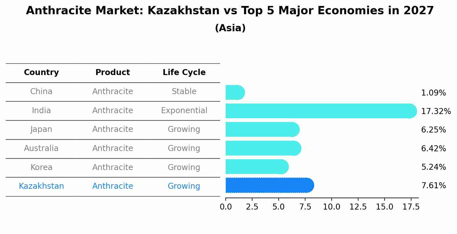 Anthracite Market: Kazakhstan vs Top 5 Major Economies in 2027 (Asia)