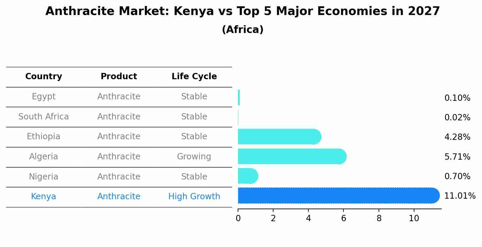 Anthracite Market: Kenya vs Top 5 Major Economies in 2027 (Africa)