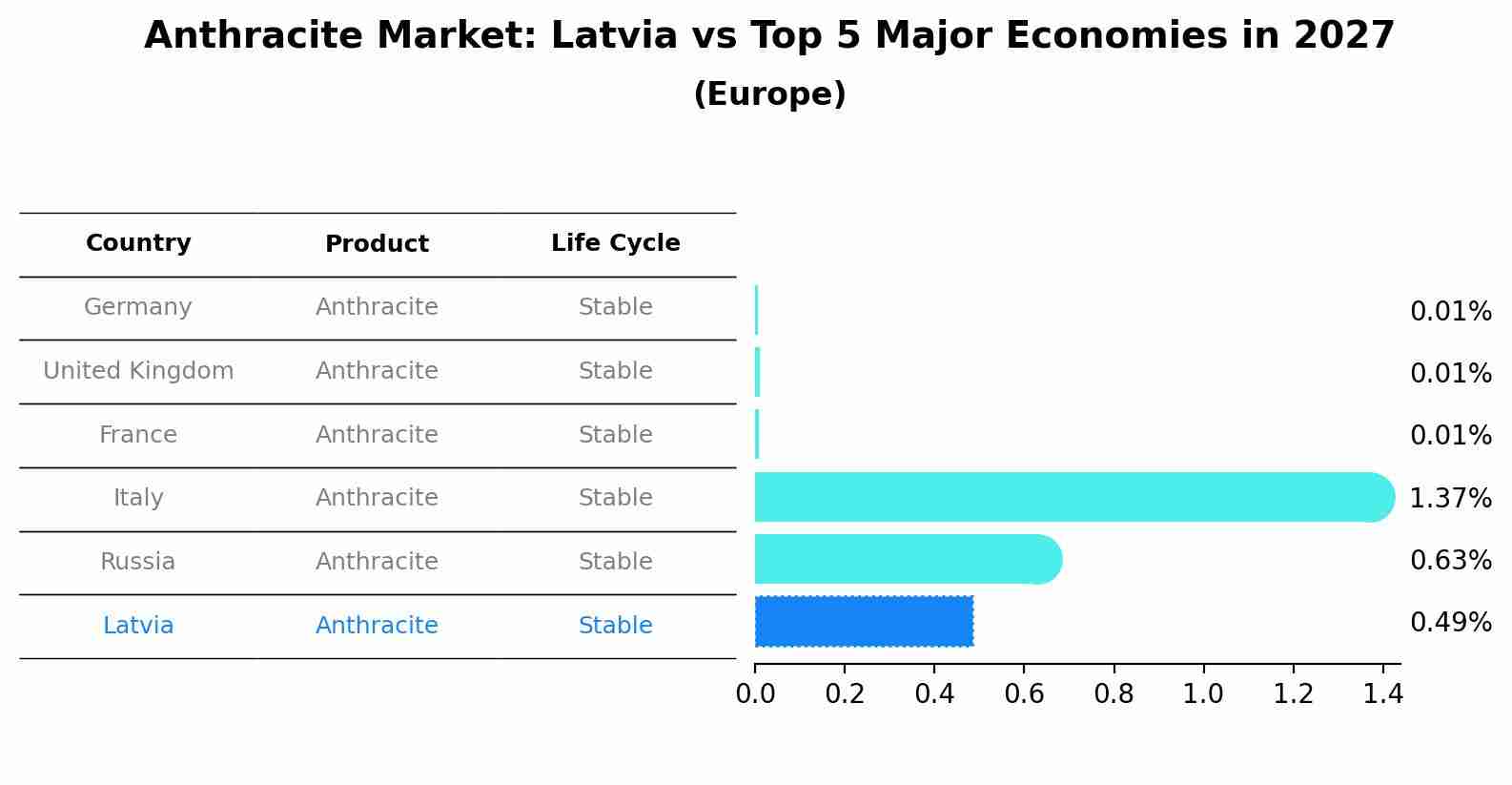 Anthracite Market: Latvia vs Top 5 Major Economies in 2027 (Europe)