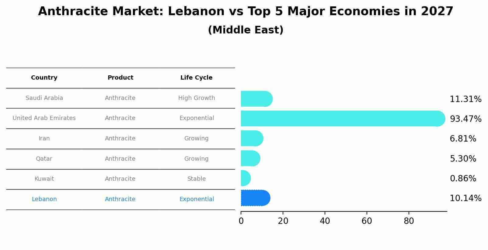 Anthracite Market: Lebanon vs Top 5 Major Economies in 2027 (Middle East)