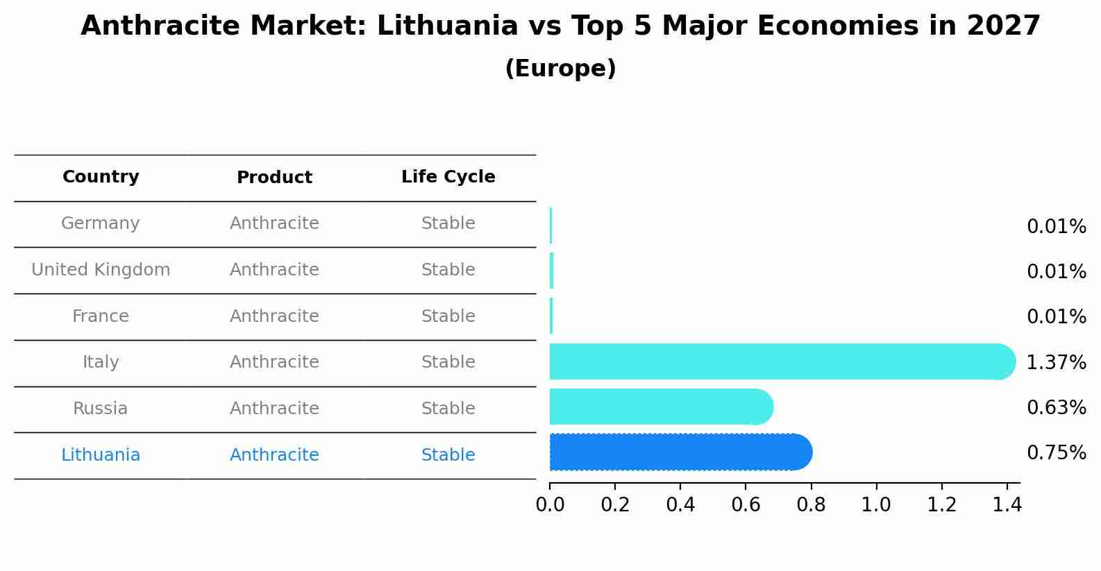 Anthracite Market: Lithuania vs Top 5 Major Economies in 2027 (Europe)