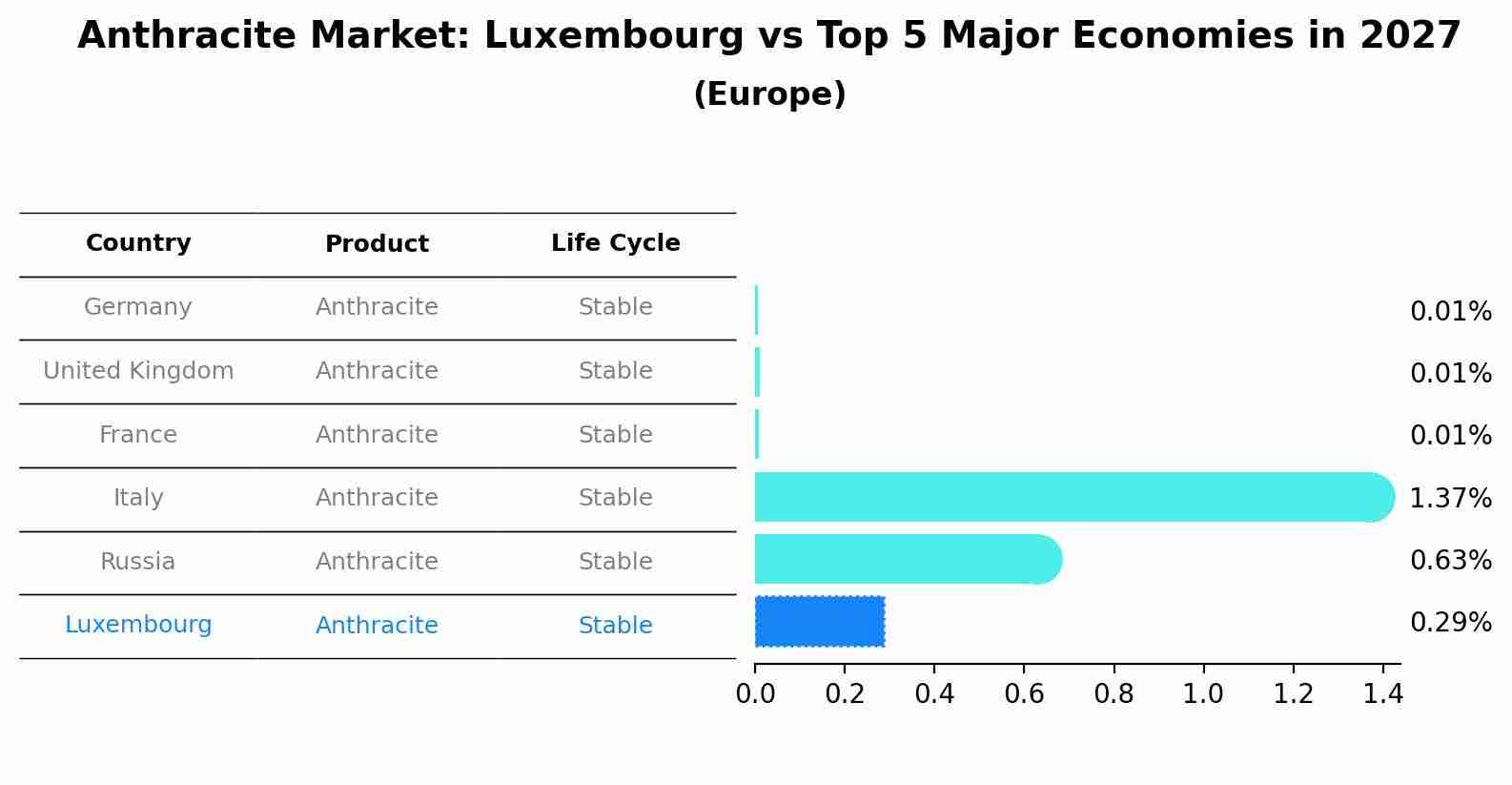 Anthracite Market: Luxembourg vs Top 5 Major Economies in 2027 (Europe)