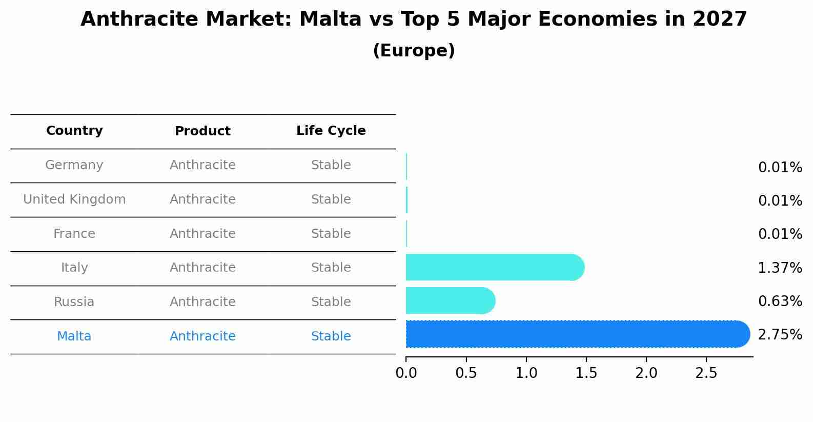 Anthracite Market: Malta vs Top 5 Major Economies in 2027 (Europe)