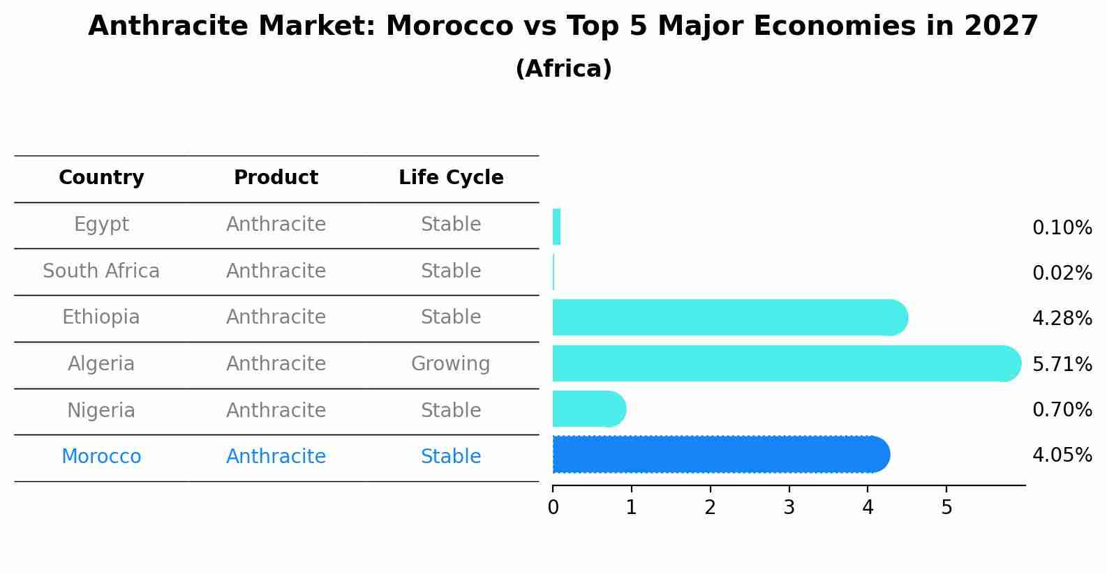 Anthracite Market: Morocco vs Top 5 Major Economies in 2027 (Africa)