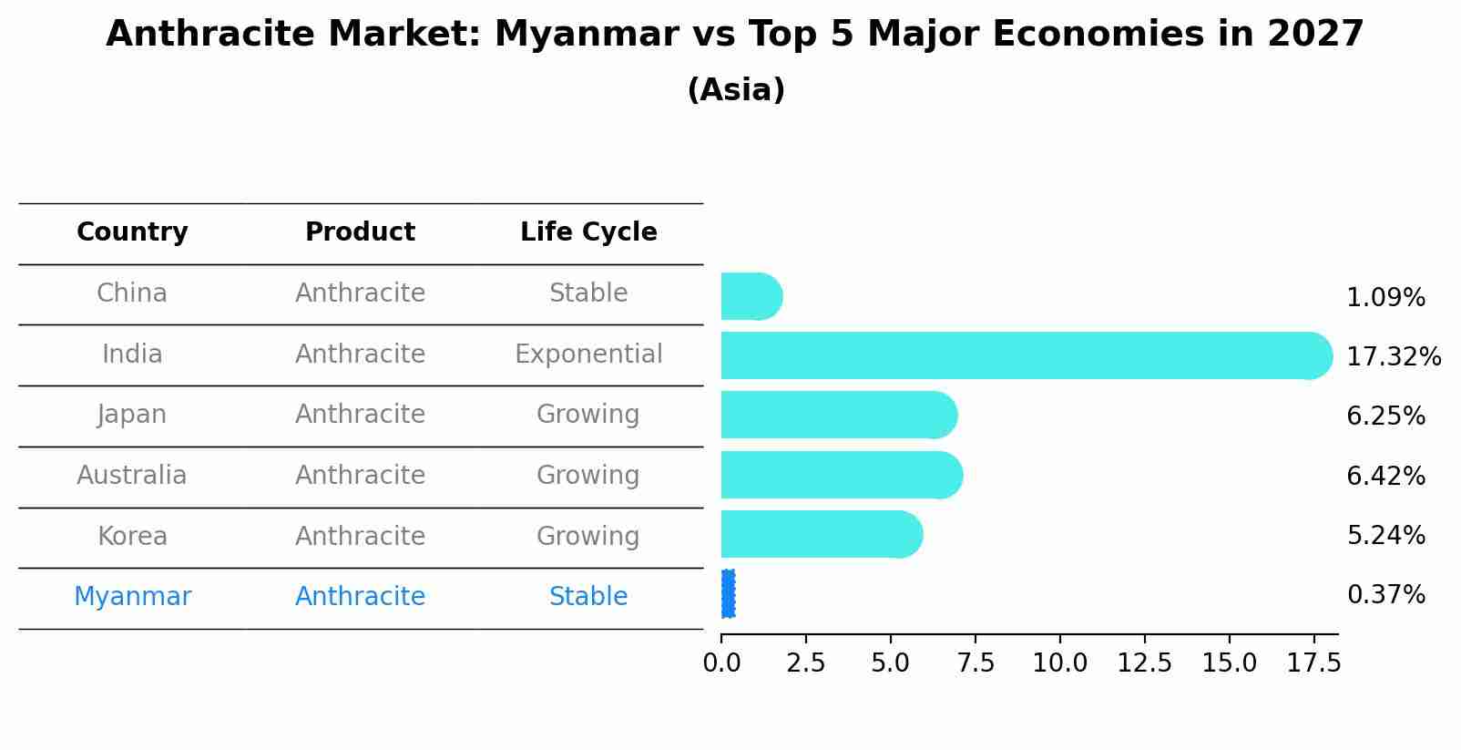Anthracite Market: Myanmar vs Top 5 Major Economies in 2027 (Asia)
