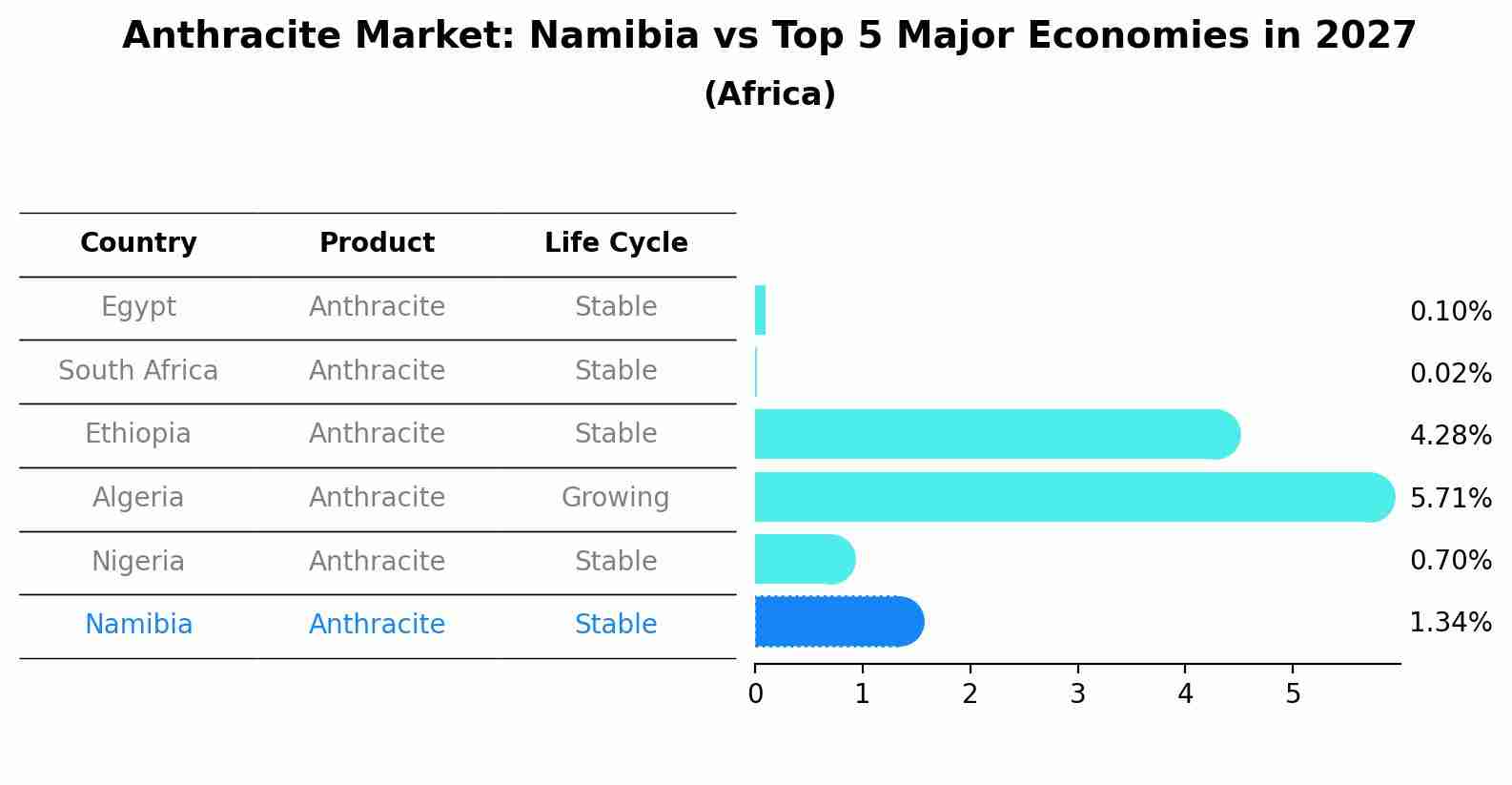 Anthracite Market: Namibia vs Top 5 Major Economies in 2027 (Africa)