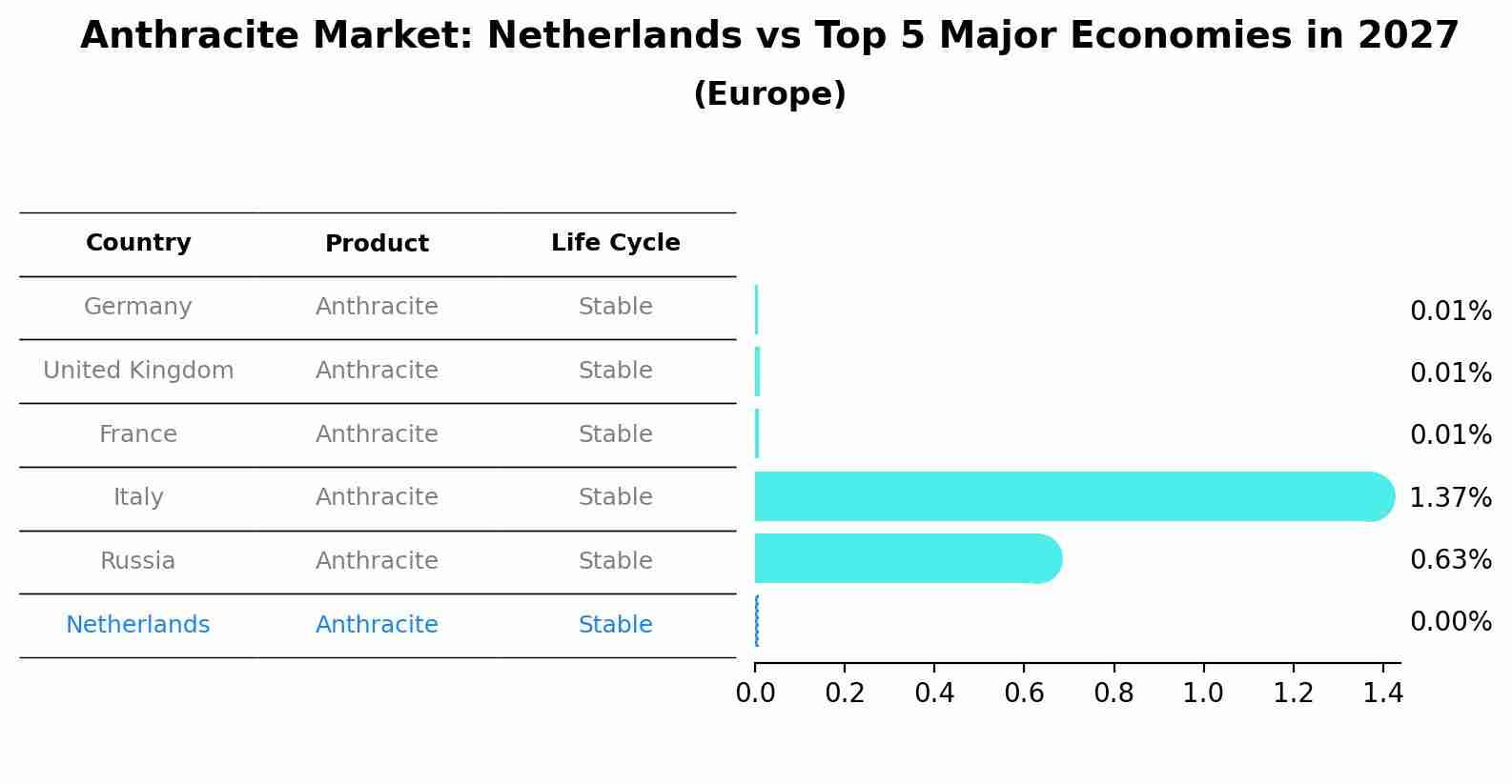 Anthracite Market: Netherlands vs Top 5 Major Economies in 2027 (Europe)